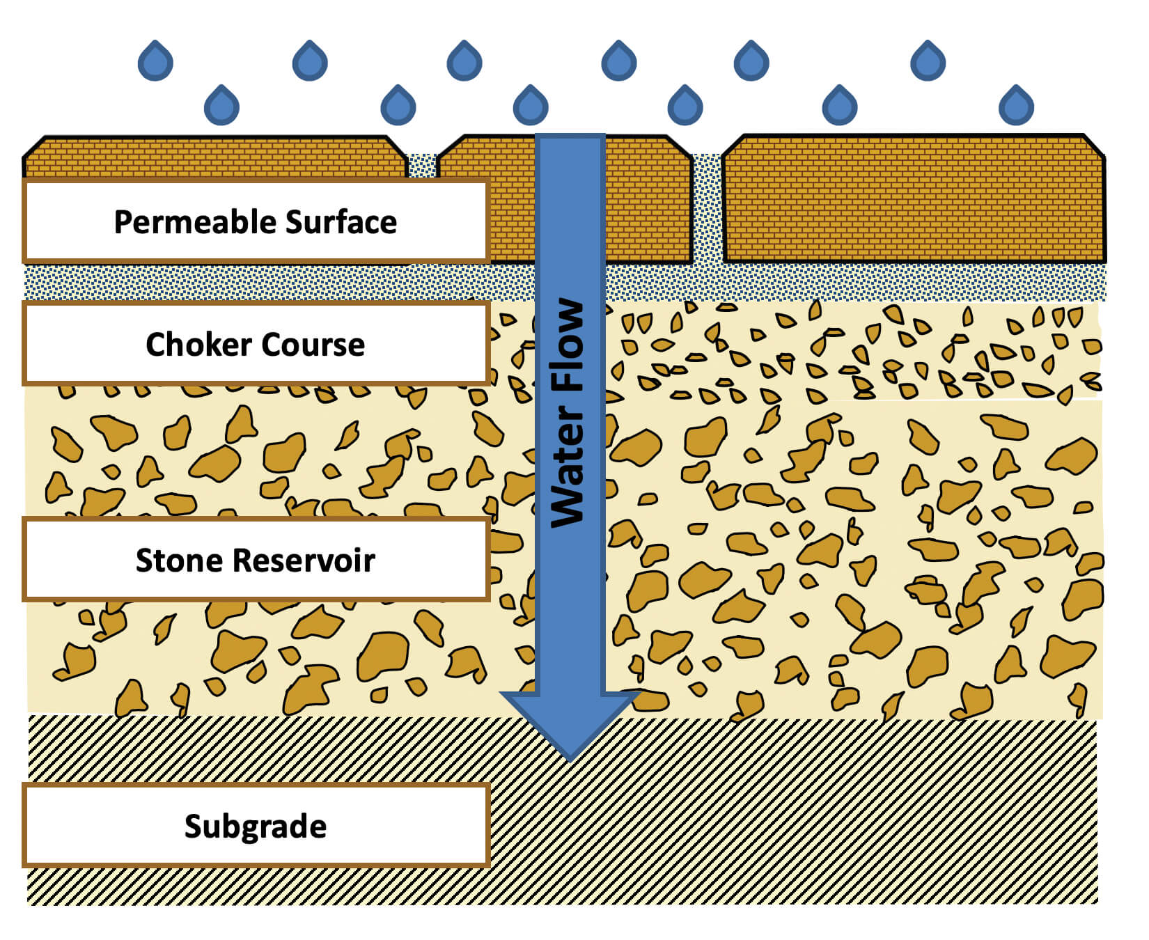 Full infiltration permeable system
