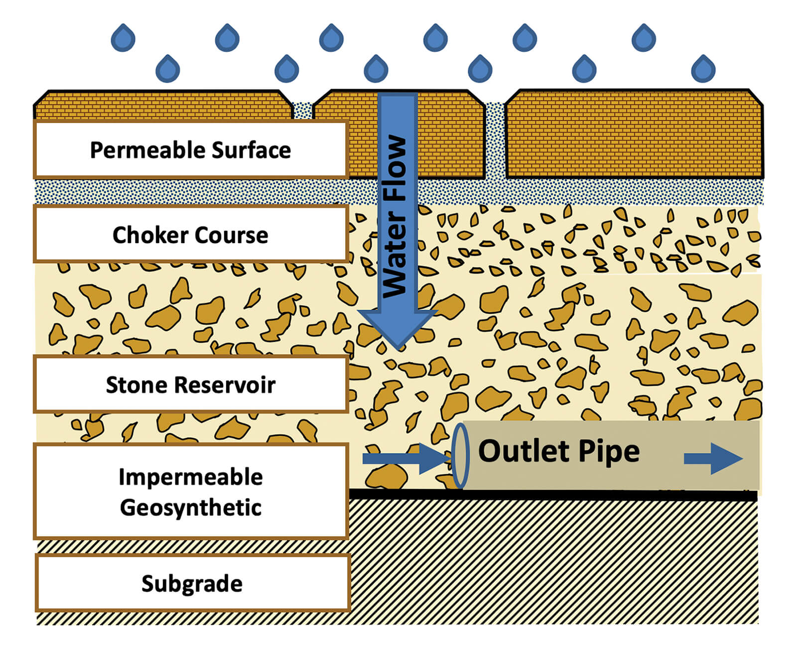 Low infiltration permeable system.